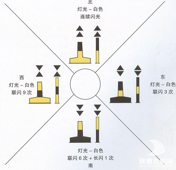 方位标志