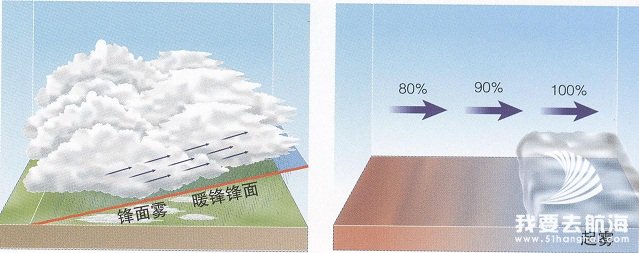 海洋上雾的介绍