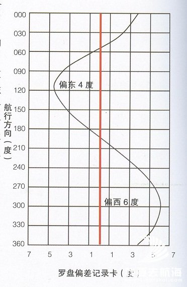 罗盘偏差记录卡