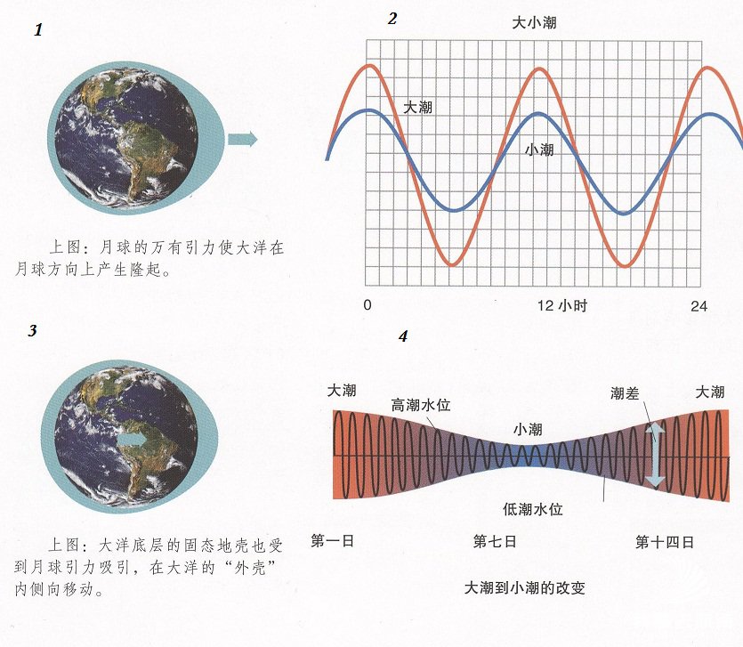 潮汐的介绍