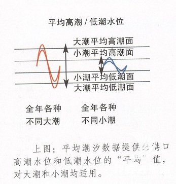 潮汐的介绍