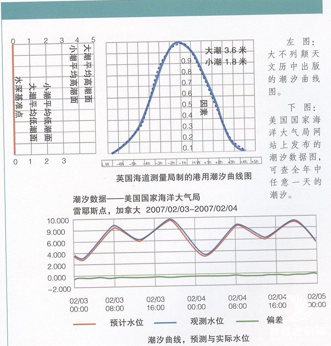 潮汐数据图