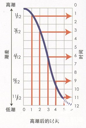 潮汐曲线