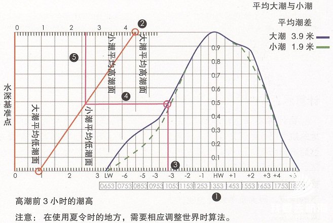 使用潮汐曲线