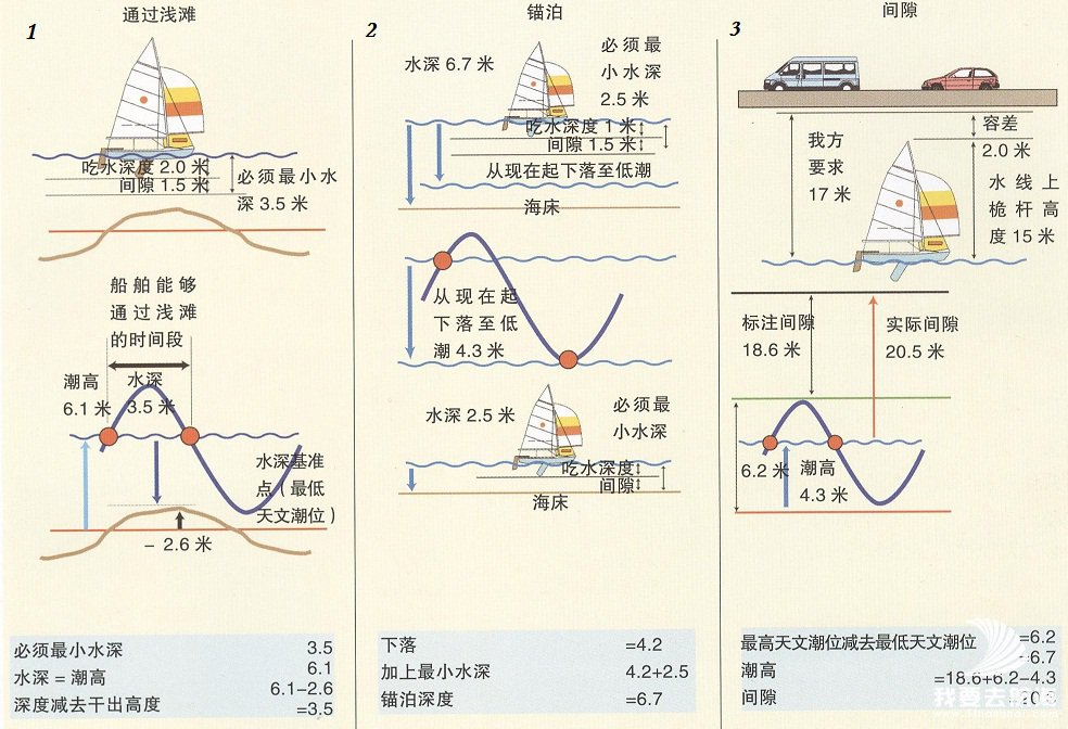 潮汐曲线