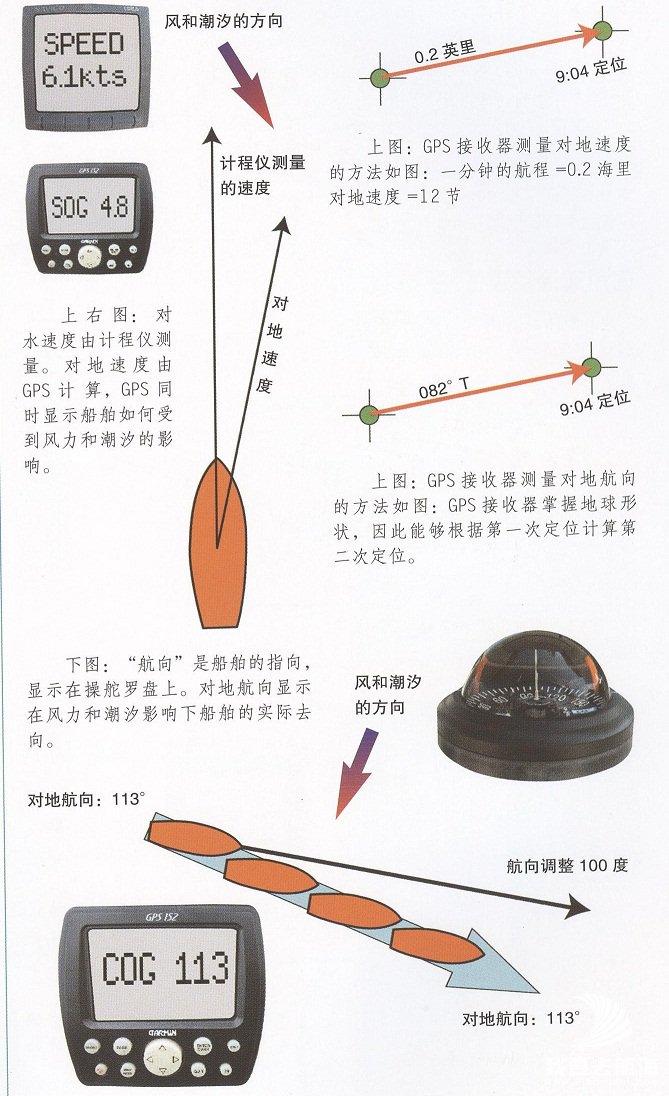 GPS可以用作罗盘