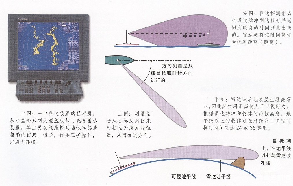 航海中雷达