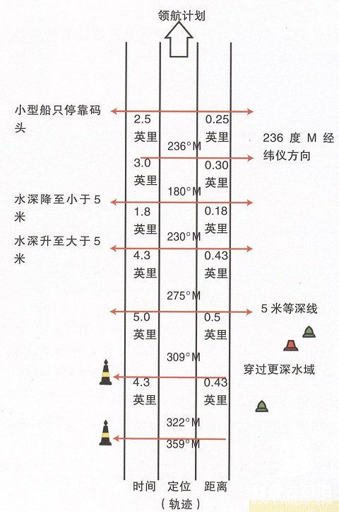 航海时的领航计划