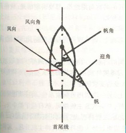 帆船的运动原理之角度