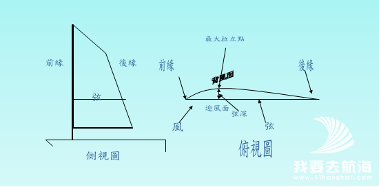 航海教程之帆船前进原理二