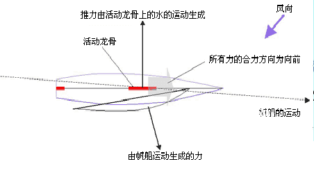 航海教程之帆船前进原理5