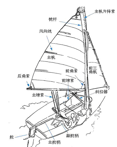 航海教程之帆船器材 详解