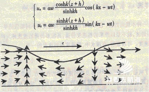 波浪与帆船基本关系