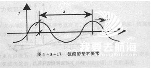 波浪与帆船基本关系