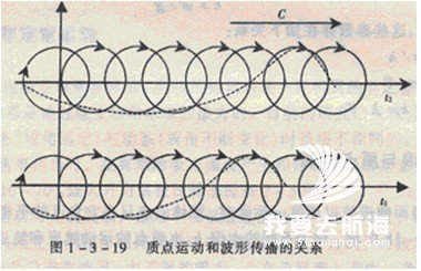 波浪与帆船基本关系